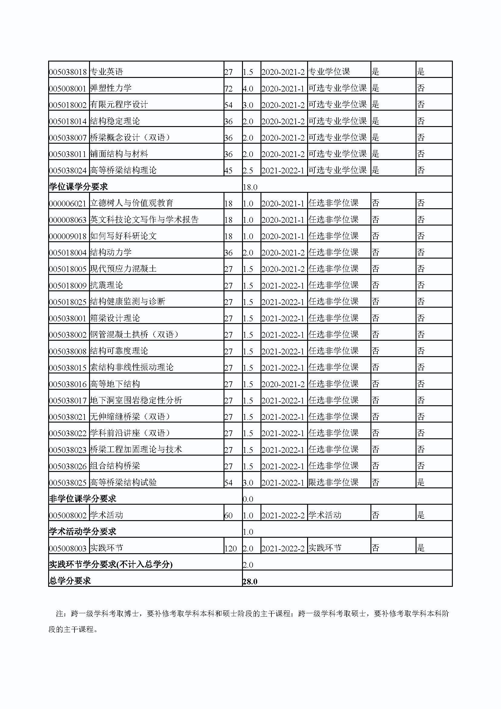成人论坛
2020级桥梁与隧道工程专业培养方案_页面_4