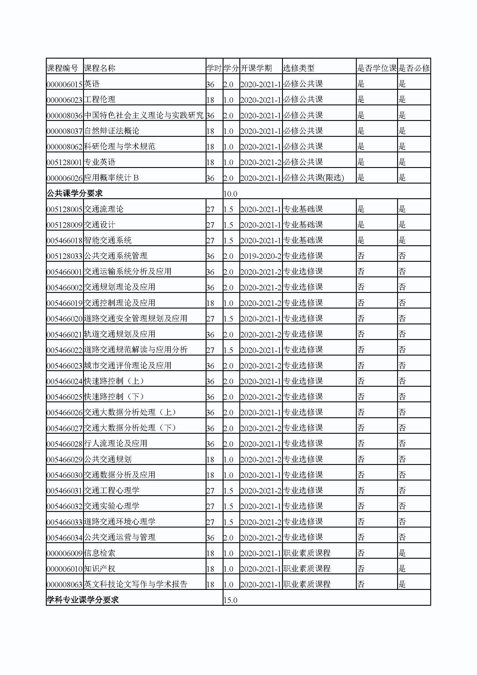 成人论坛
2020级交通运输专业培养方案_页面_4