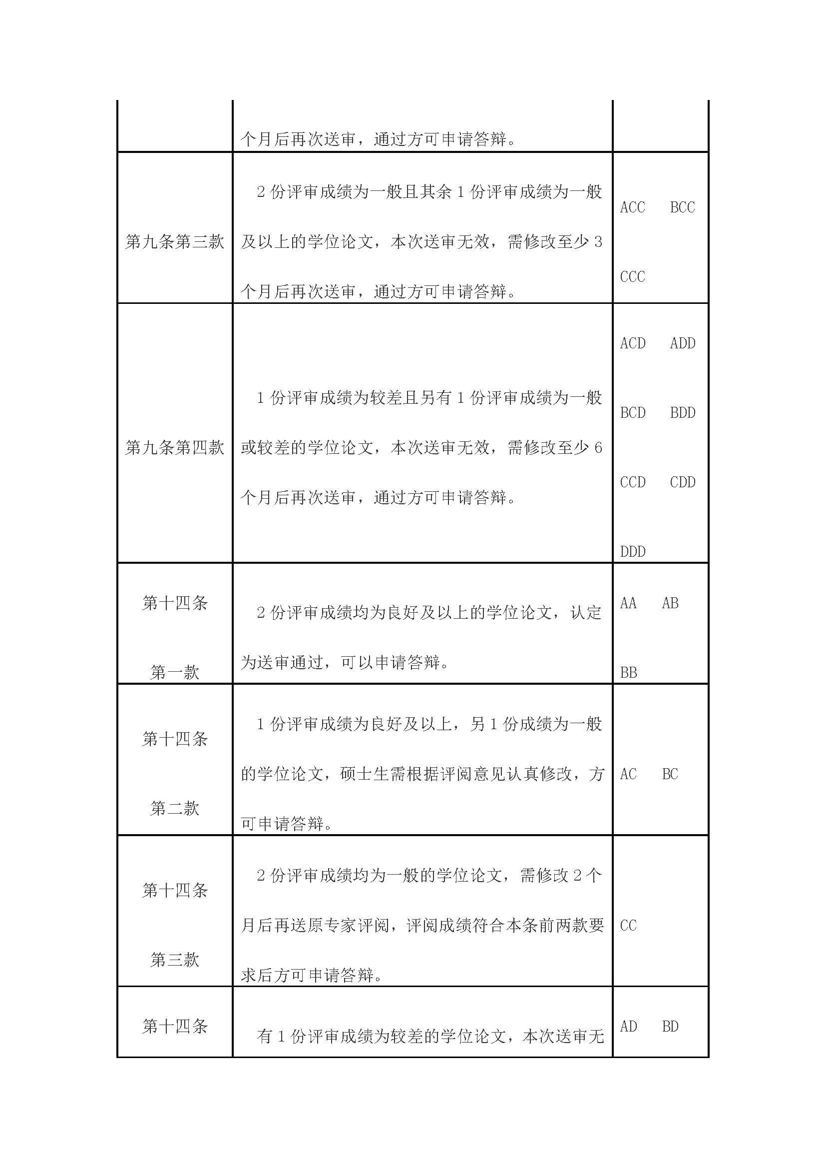 校研[2020] 31号-成人论坛
关于印发修订后的研究生学位（毕业）论文送审工作管理办法的通知_页面_10