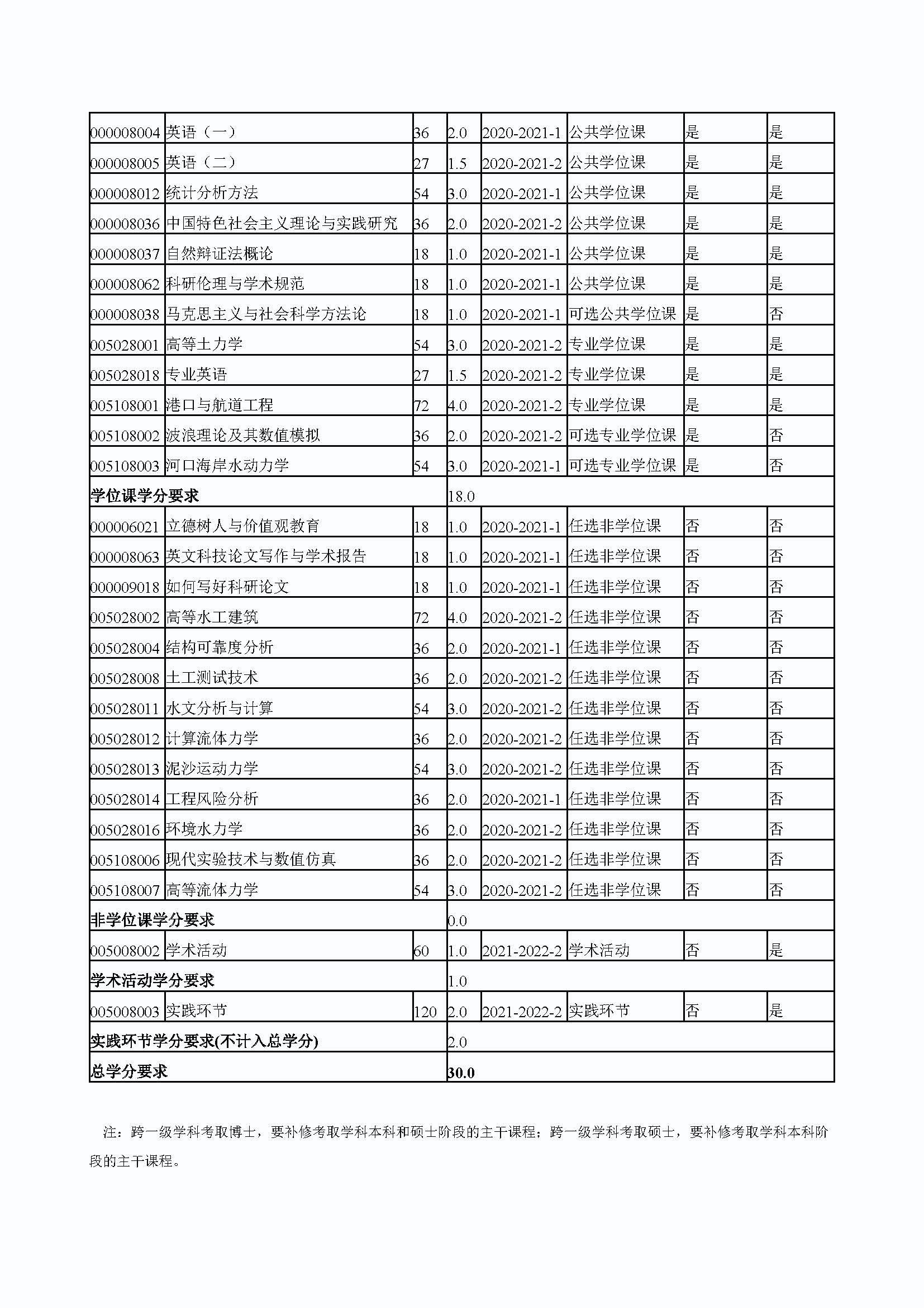 成人论坛
2020级港口、海岸及近海工程专业培养方案_页面_4